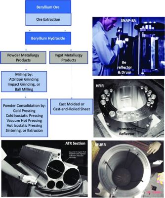  Beryllium: Défi technologique pour l'aéronautique et le nucléaire !