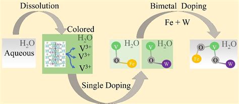  Vanadyl Phosphate: Un Champion des Batteries et de la Catalyse !