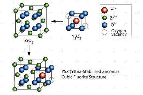  Yttria-Stabilized Zirconia: Un Champion de la Conductivité Ionique pour les Applications à Haute Température !